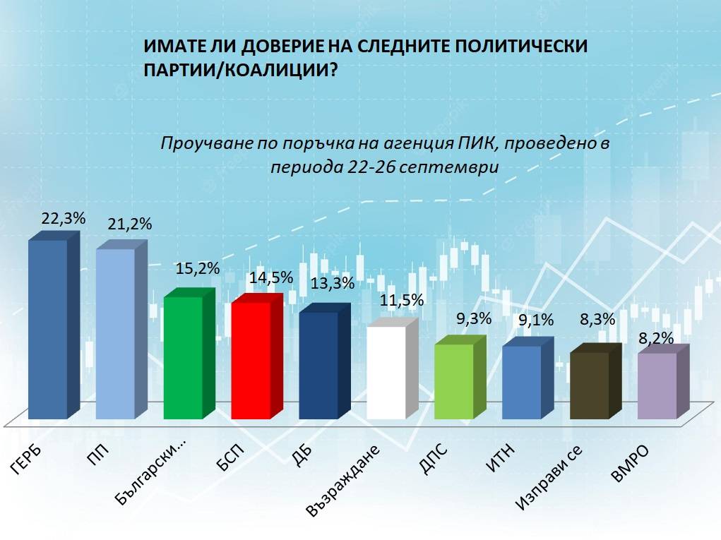  Имате ли доверие на следните политически партии-коалиции 